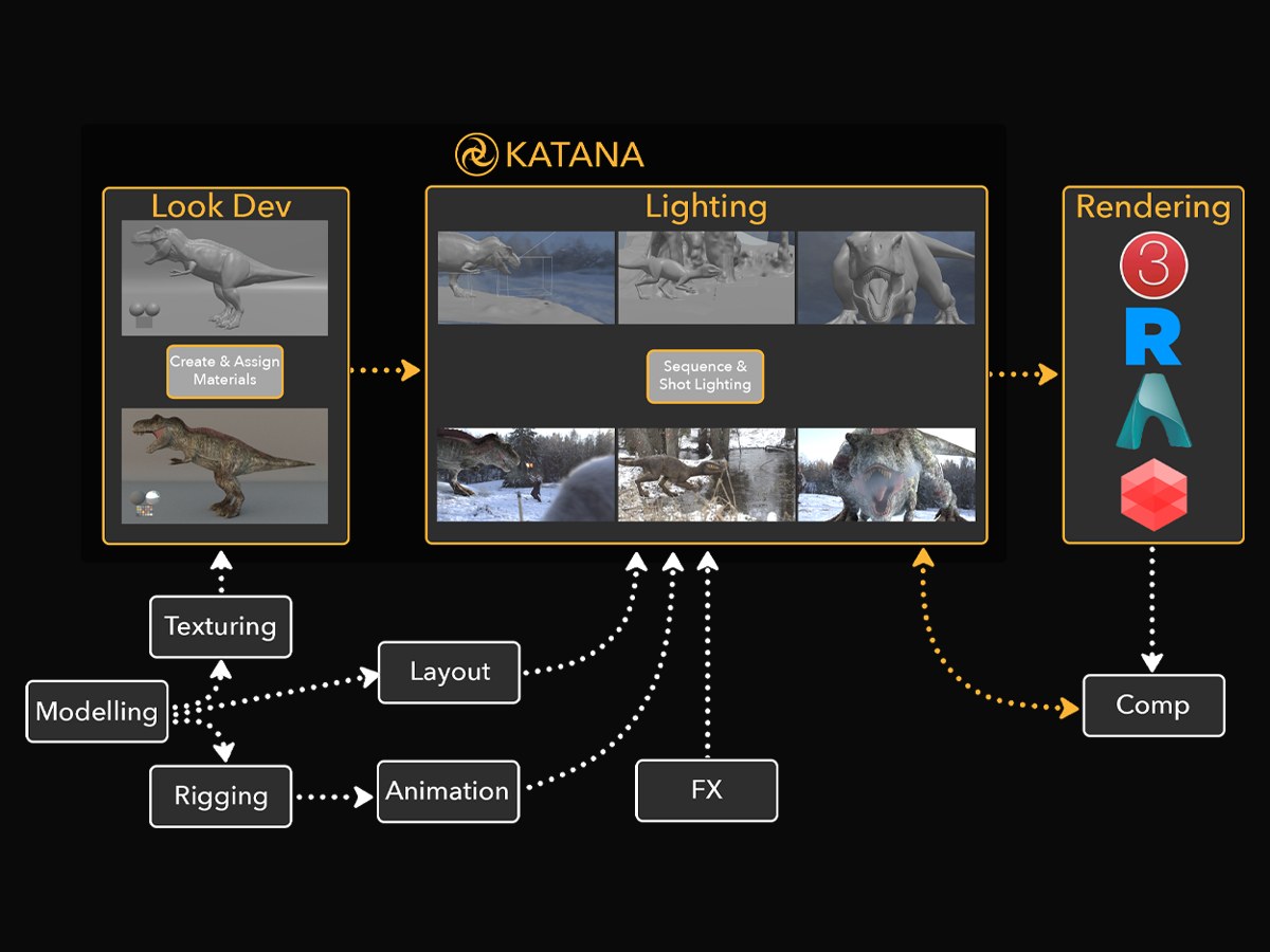 Pipeline diagram showing modelling, texturing, rigging, layout, animation and FX feeding look development and lighting in Katana, then rendering and comp